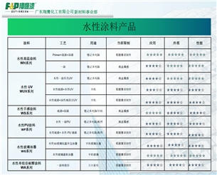 3C產品水性漆